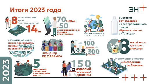 Итоги грантового конкурса экологических проектов Эн+ в 2023 году